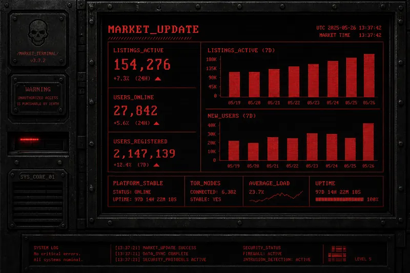 Darknet marketplace statistics and activity metrics visualization